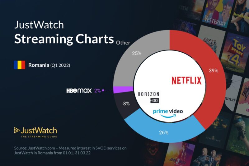 România rămâne o țară Neflix