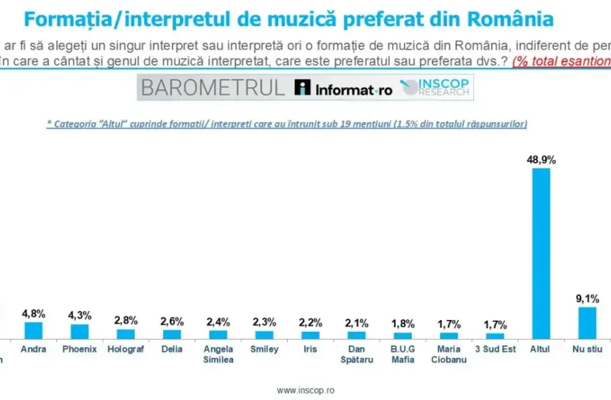 Sondaj: Formația/interpretul de muzică românească preferat 
