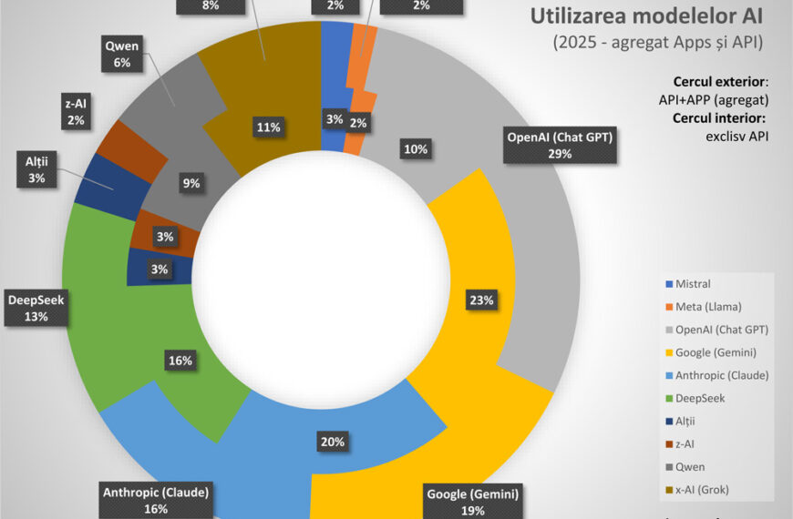 Cele mai populare modele AI în 2025