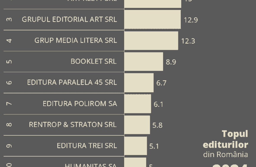 2004-2024 – De ce și cum s-a schimbat topul 10 al editurilor românești?