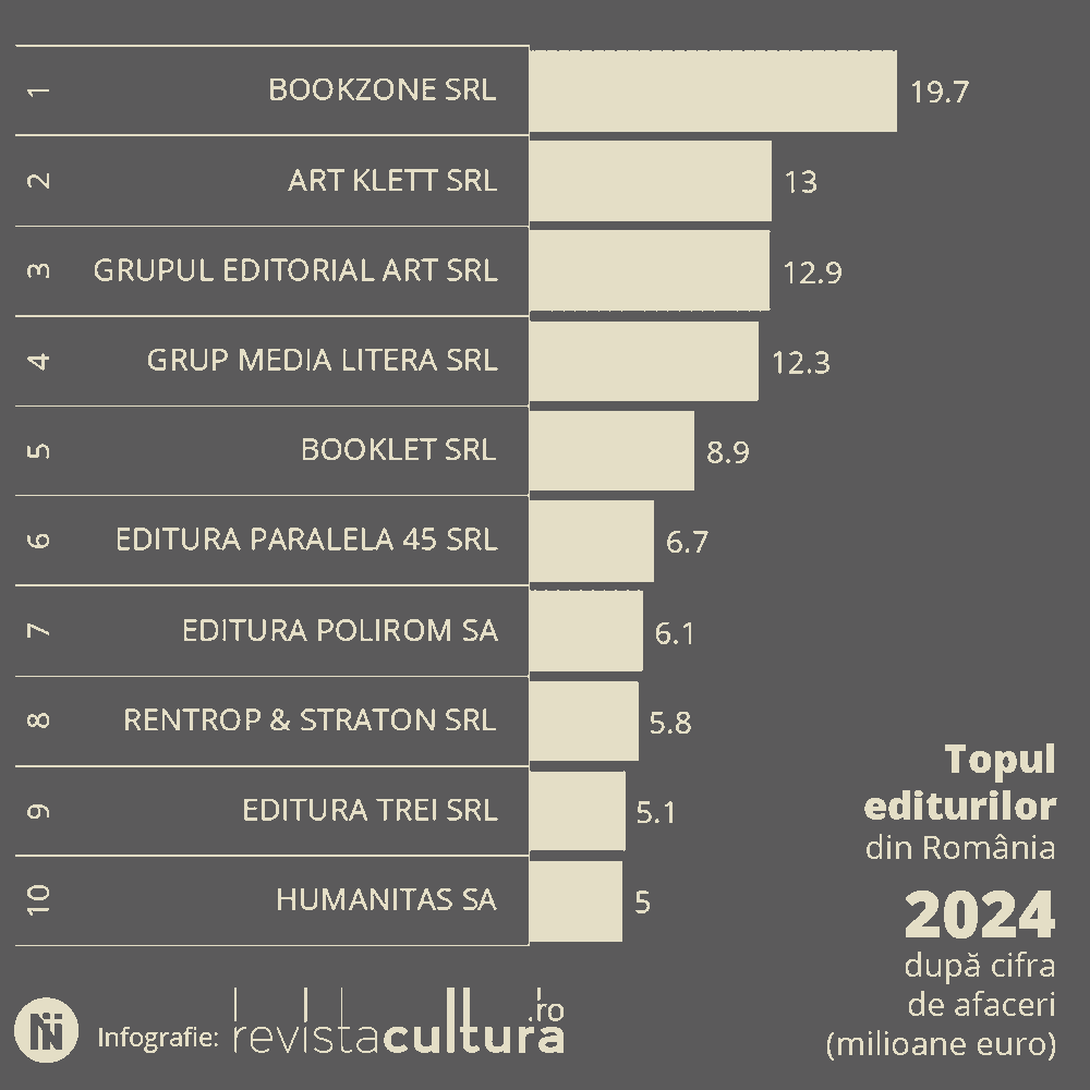 2004-2024 - De ce și cum s-a schimbat topul 10 al editurilor românești?