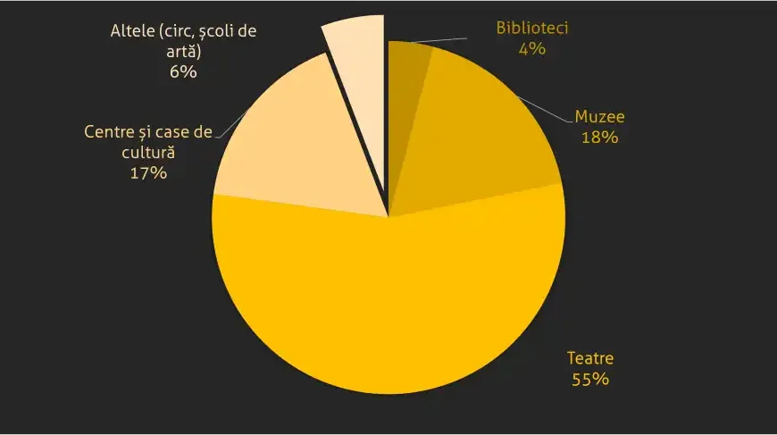 Cine finanțează cultura Bucureștiului (subvenții și bugete)