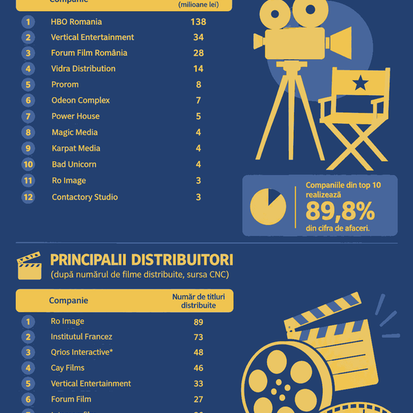 Topul companiilor de distribuție de film. Ce nu spun cifrele?