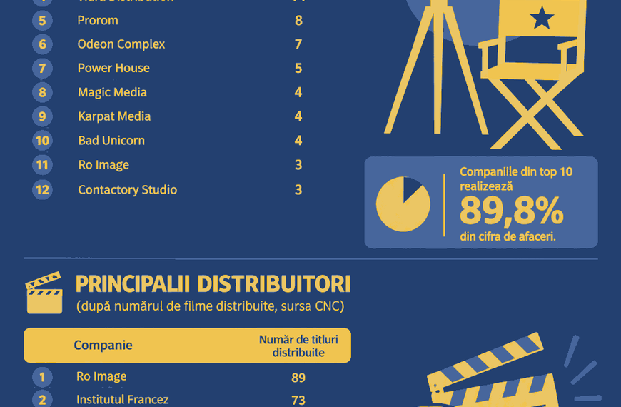 Topul companiilor de distribuție de film. Ce nu spun cifrele?