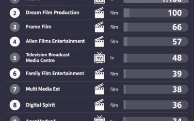 Liderii momentului în producția de film și televiziune (top 10 din 2025)