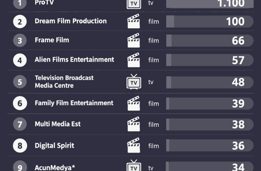 Liderii momentului în producția de film și televiziune (top 10 din 2025)