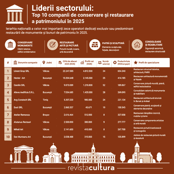 Economia restaurării: noile breslele