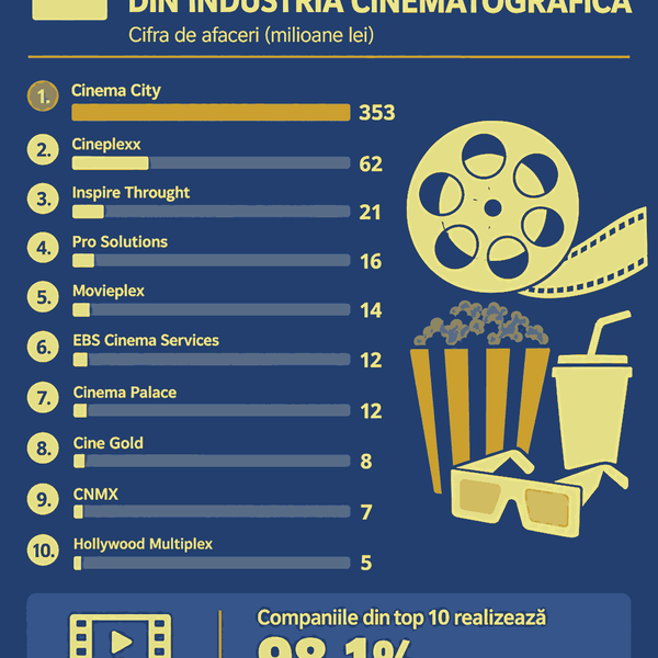 Cinematografele (CAEN 5914): lumini și umbre. Top 10 firme