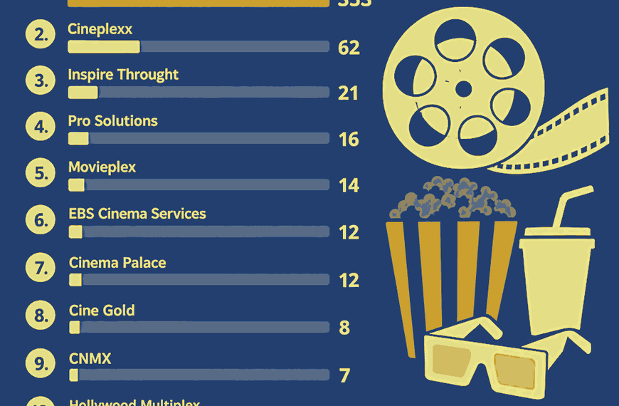 Cinematografele (CAEN 5914): lumini și umbre. Top 10 firme